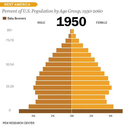 US Population by Age Group, 1950 - 2060