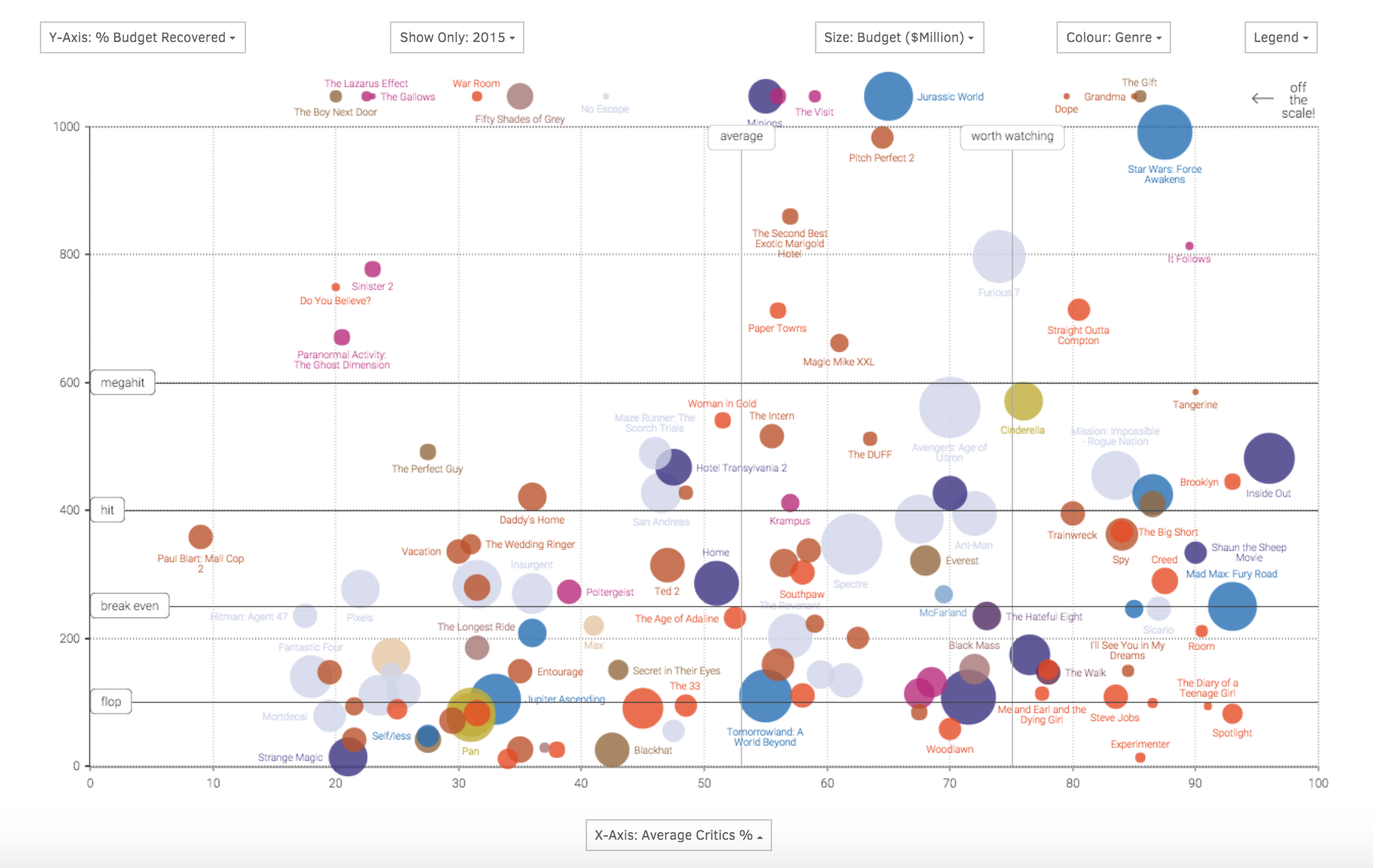 Datavisualization Charting Examples