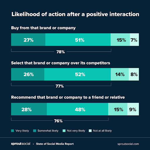 Positive Interaction Impact
