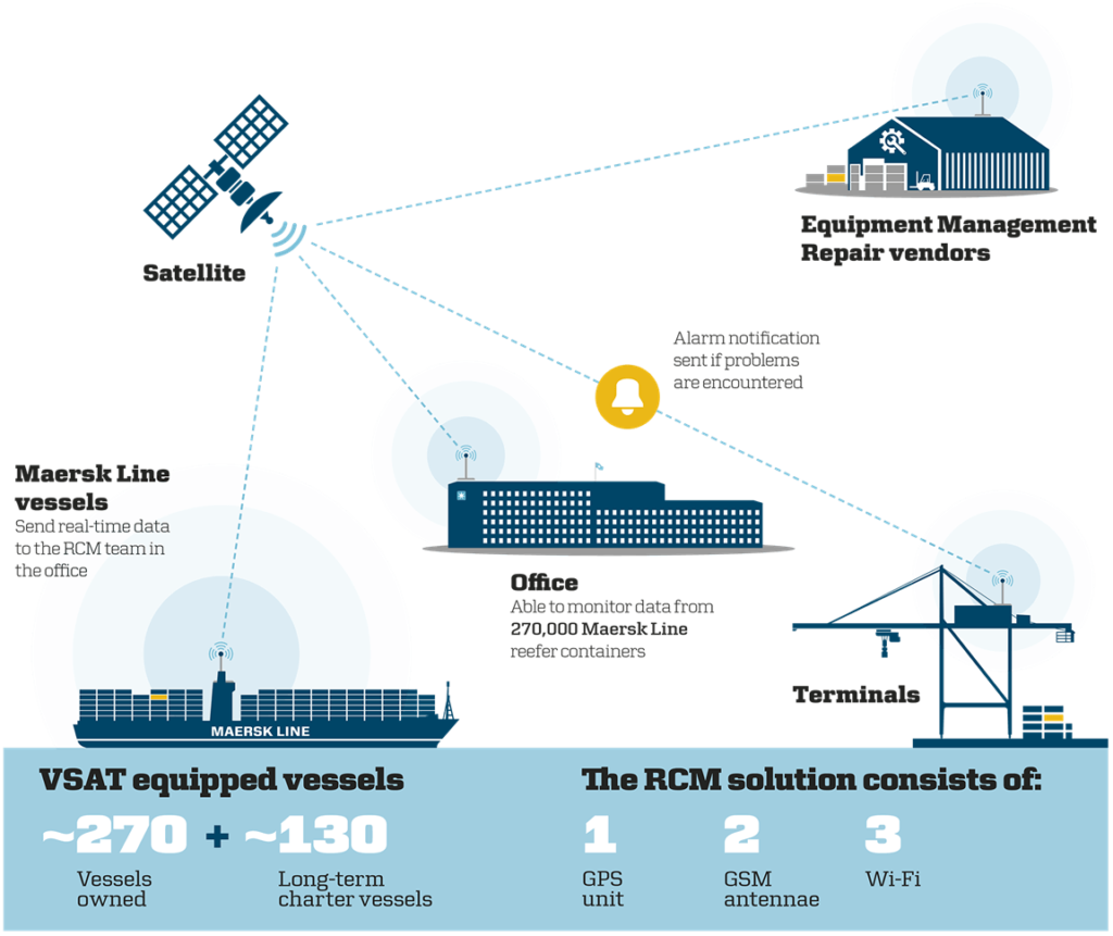 Maersk IOT