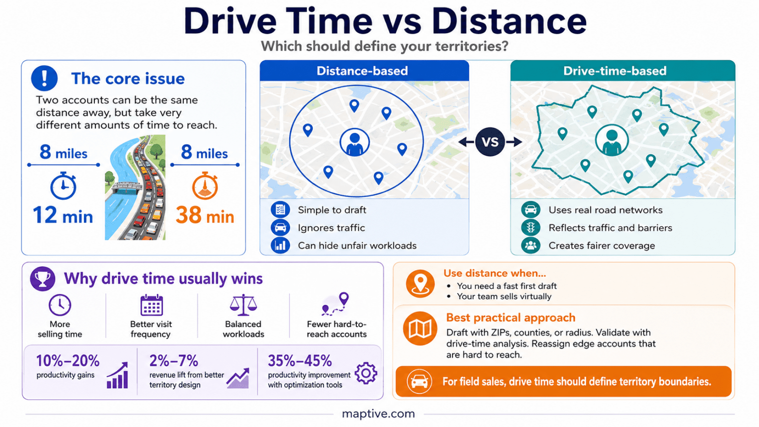 Drive Time vs Distance: Which Should Define Your Territories? | Maptive