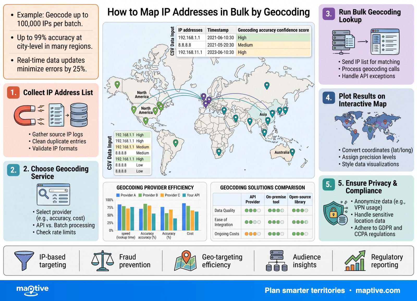 How to Map IP Addresses in Bulk by Geocoding — Maptive infographic.