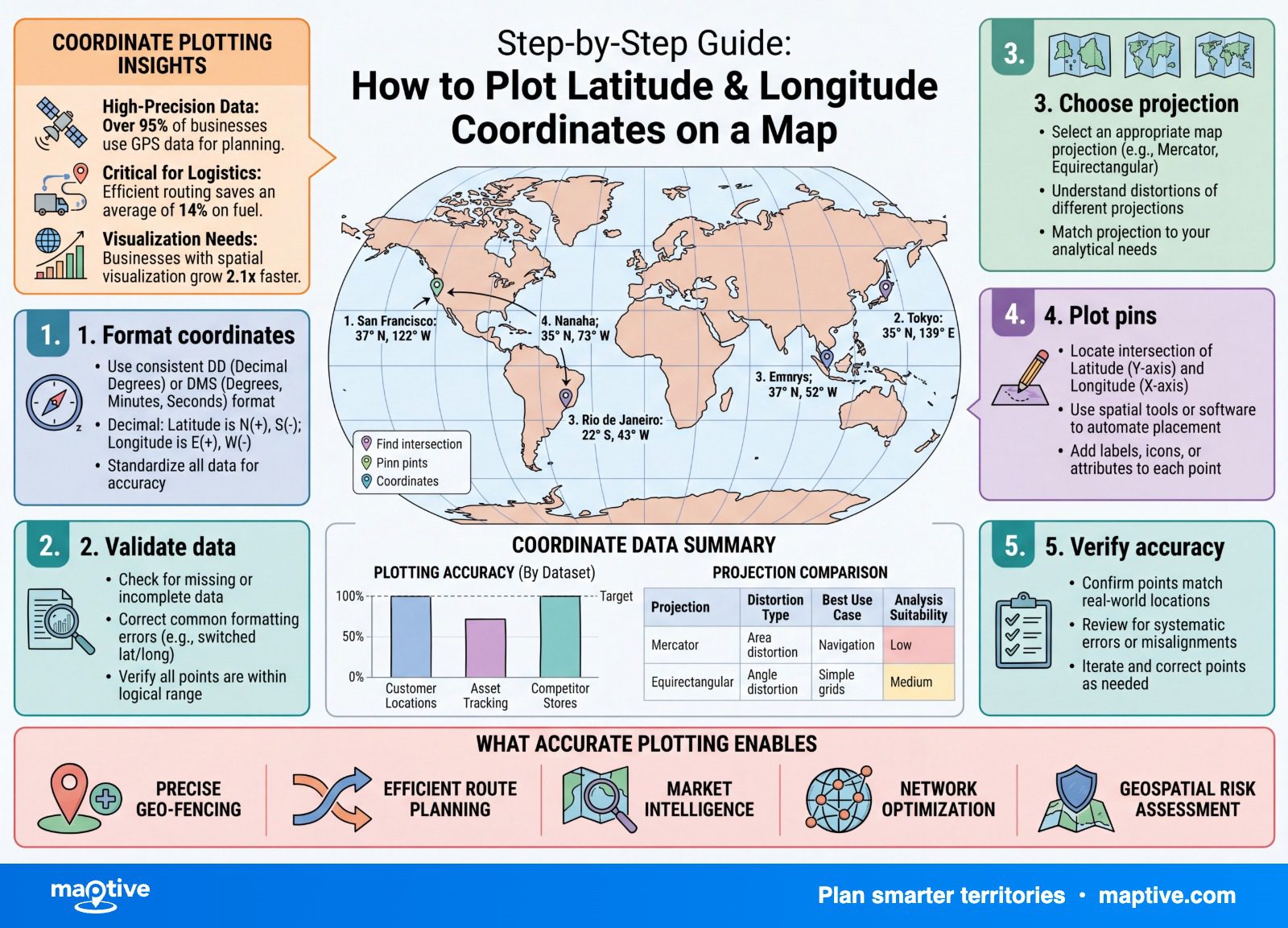 How to Plot Latitude and Longitude Coordinates on a Map — Maptive infographic.