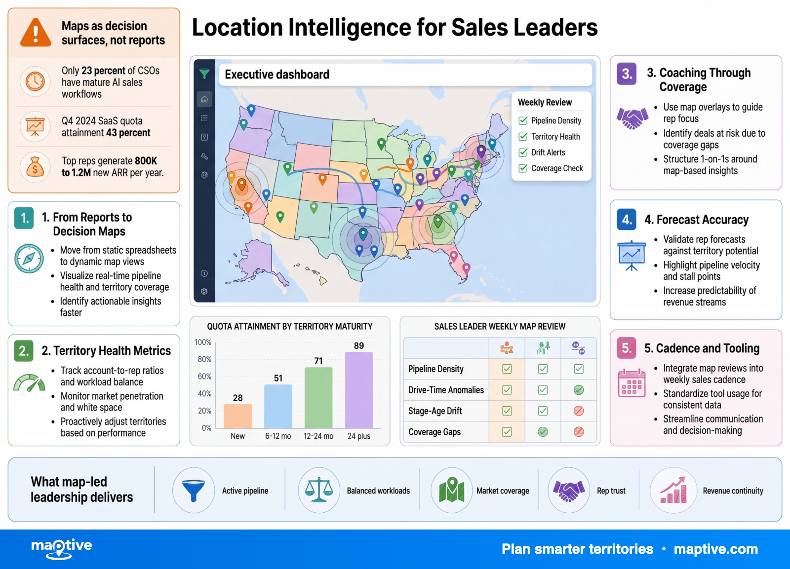 Maptive Infographic — Maptive infographic.