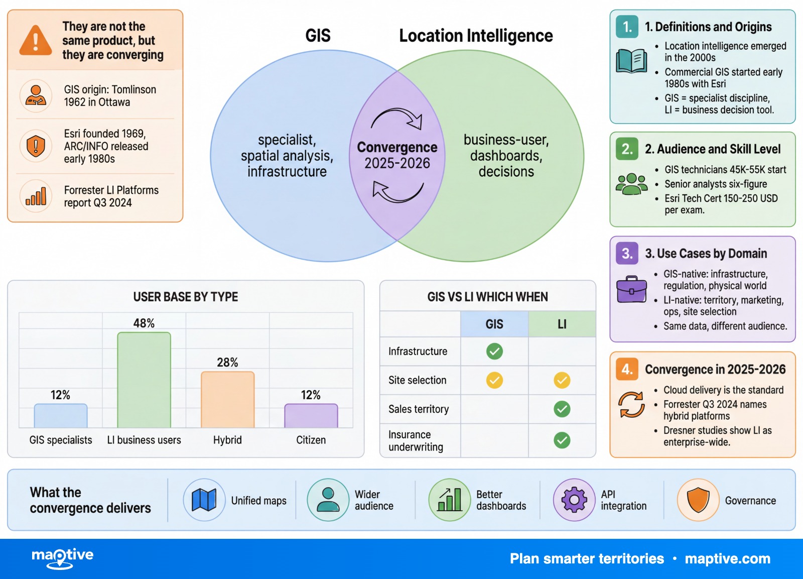 Maptive Infographic — Maptive infographic.
