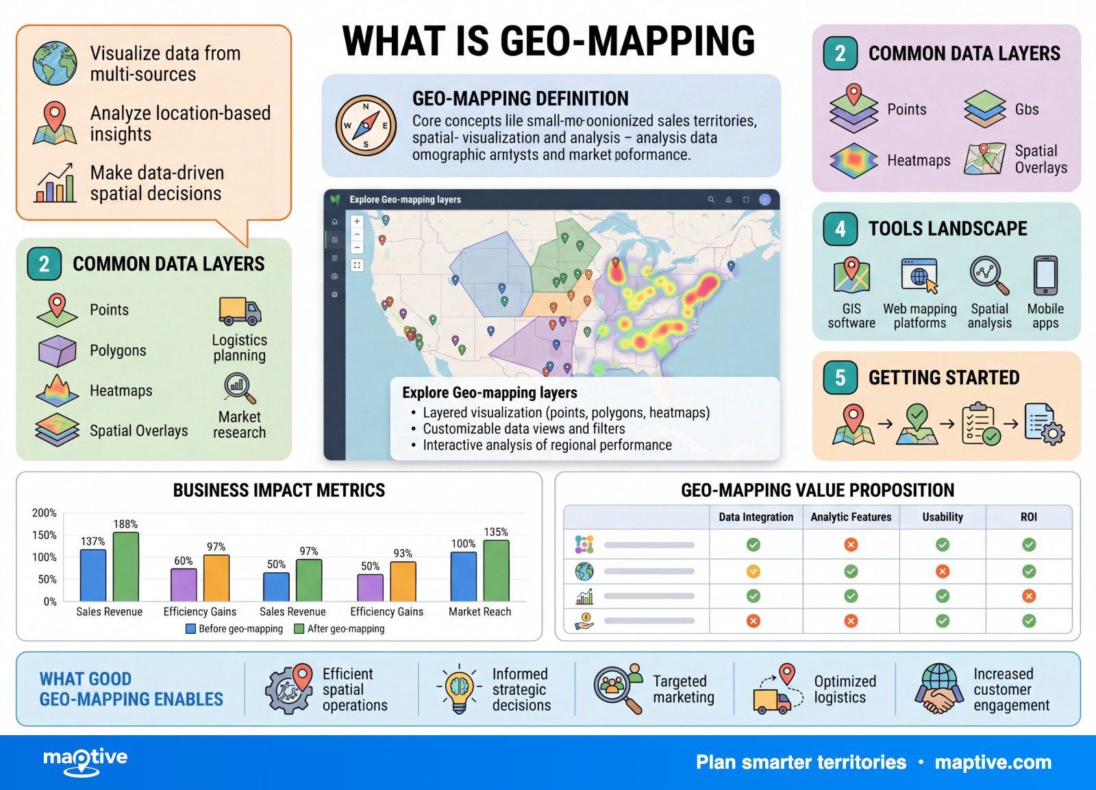 What Is Geo-Mapping? — Maptive infographic.